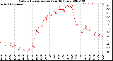 Milwaukee Weather Outdoor Temperature<br>per Hour<br>(24 Hours)