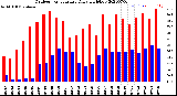 Milwaukee Weather Outdoor Temperature<br>Daily High/Low