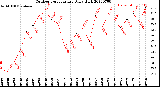 Milwaukee Weather Outdoor Temperature<br>Daily High