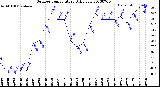 Milwaukee Weather Outdoor Temperature<br>Daily Low