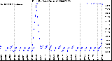 Milwaukee Weather Rain<br>By Day<br>(Inches)