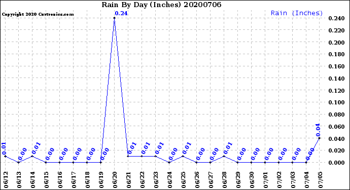 Milwaukee Weather Rain<br>By Day<br>(Inches)