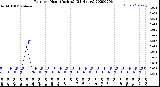 Milwaukee Weather Rain<br>per Hour<br>(Inches)<br>(24 Hours)