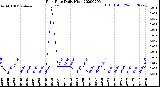 Milwaukee Weather Rain Rate<br>Daily High