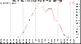 Milwaukee Weather Solar Radiation Average<br>per Hour<br>(24 Hours)