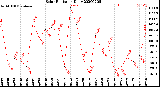 Milwaukee Weather Solar Radiation<br>Daily