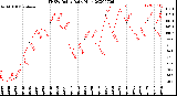 Milwaukee Weather THSW Index<br>Daily High