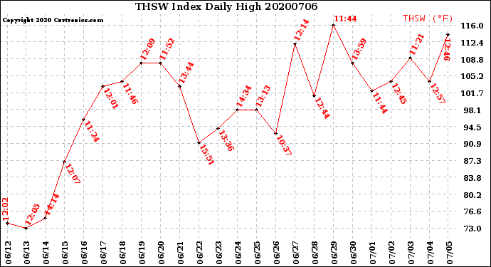 Milwaukee Weather THSW Index<br>Daily High