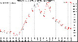 Milwaukee Weather THSW Index<br>per Hour<br>(24 Hours)