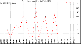 Milwaukee Weather Wind Direction<br>(By Day)