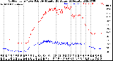 Milwaukee Weather Outdoor Temp / Dew Point<br>by Minute<br>(24 Hours) (Alternate)