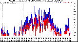 Milwaukee Weather Wind Speed/Gusts<br>by Minute<br>(24 Hours) (Alternate)