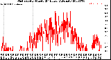 Milwaukee Weather Wind Speed<br>by Minute<br>(24 Hours) (Alternate)