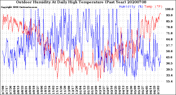 Milwaukee Weather Outdoor Humidity<br>At Daily High<br>Temperature<br>(Past Year)