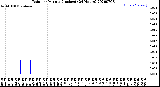 Milwaukee Weather Rain<br>per Minute<br>(Inches)<br>(24 Hours)