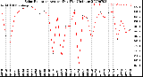 Milwaukee Weather Solar Radiation<br>Avg per Day W/m2/minute