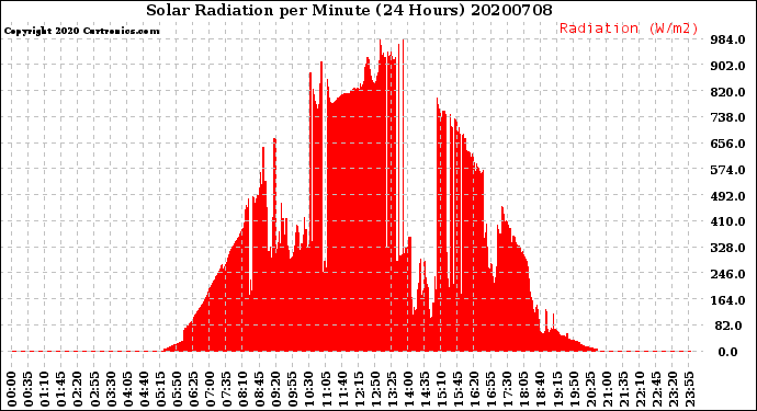 Milwaukee Weather Solar Radiation<br>per Minute<br>(24 Hours)