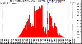 Milwaukee Weather Solar Radiation<br>& Day Average<br>per Minute<br>(Today)