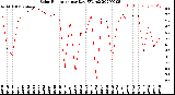 Milwaukee Weather Solar Radiation<br>per Day KW/m2