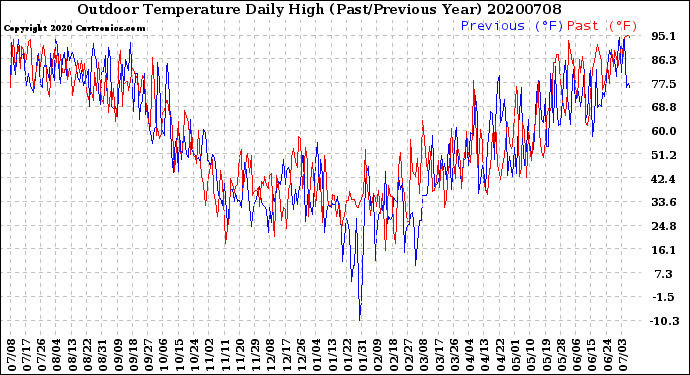 Milwaukee Weather Outdoor Temperature<br>Daily High<br>(Past/Previous Year)