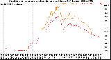 Milwaukee Weather Outdoor Temperature<br>vs Heat Index<br>per Minute<br>(24 Hours)