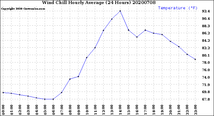 Milwaukee Weather Wind Chill<br>Hourly Average<br>(24 Hours)