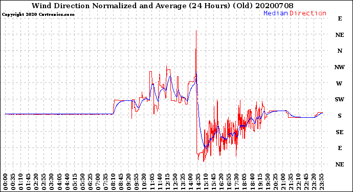 Milwaukee Weather Wind Direction<br>Normalized and Average<br>(24 Hours) (Old)