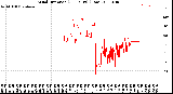 Milwaukee Weather Wind Direction<br>(24 Hours) (Raw)