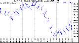 Milwaukee Weather Barometric Pressure<br>per Hour<br>(24 Hours)