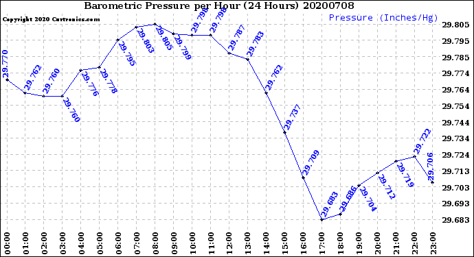 Milwaukee Weather Barometric Pressure<br>per Hour<br>(24 Hours)