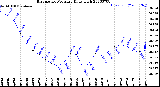 Milwaukee Weather Barometric Pressure<br>Daily High