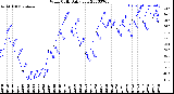 Milwaukee Weather Wind Chill<br>Daily Low