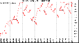 Milwaukee Weather Dew Point<br>Daily High