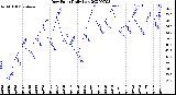 Milwaukee Weather Dew Point<br>Daily Low