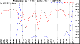 Milwaukee Weather Evapotranspiration<br>vs Rain per Day<br>(Inches)