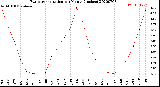 Milwaukee Weather Evapotranspiration<br>per Month (Inches)