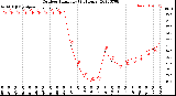 Milwaukee Weather Outdoor Humidity<br>(24 Hours)