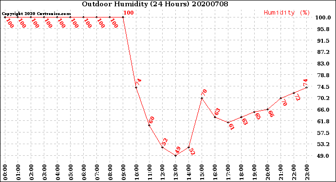 Milwaukee Weather Outdoor Humidity<br>(24 Hours)