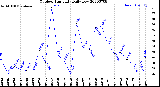 Milwaukee Weather Outdoor Humidity<br>Daily Low