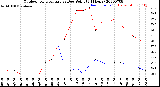 Milwaukee Weather Outdoor Temperature<br>vs Dew Point<br>(24 Hours)