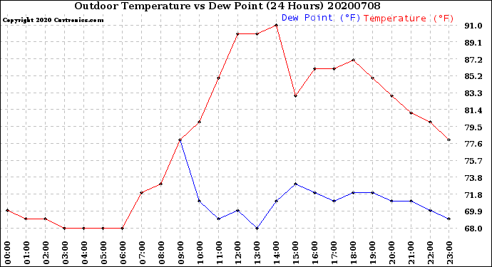 Milwaukee Weather Outdoor Temperature<br>vs Dew Point<br>(24 Hours)