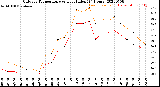 Milwaukee Weather Outdoor Temperature<br>vs Heat Index<br>(24 Hours)