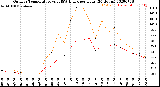 Milwaukee Weather Outdoor Temperature<br>vs THSW Index<br>per Hour<br>(24 Hours)