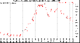 Milwaukee Weather Outdoor Temperature<br>per Hour<br>(24 Hours)