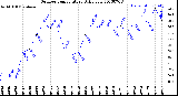 Milwaukee Weather Outdoor Temperature<br>Daily Low