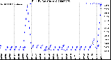 Milwaukee Weather Rain<br>By Day<br>(Inches)