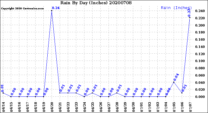 Milwaukee Weather Rain<br>By Day<br>(Inches)