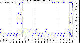 Milwaukee Weather Rain Rate<br>Daily High