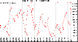 Milwaukee Weather Solar Radiation<br>Daily