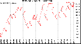 Milwaukee Weather THSW Index<br>Daily High